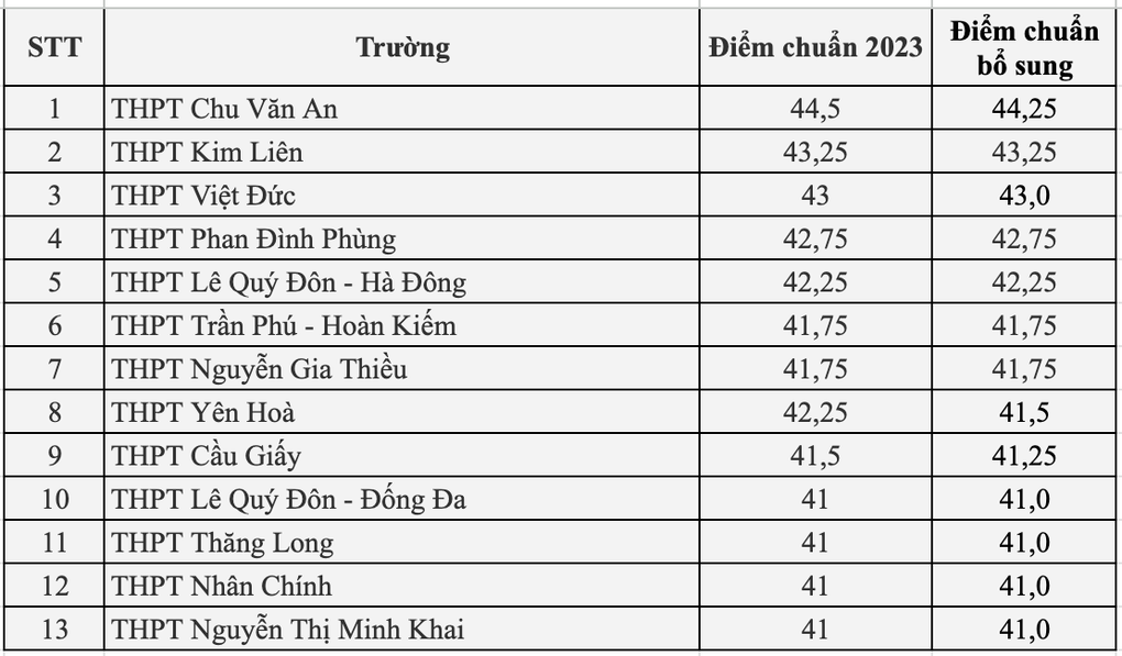 Thứ hạng các trường THPT tại Hà Nội thay đổi ra sao sau kỳ thi lớp 10? - 2