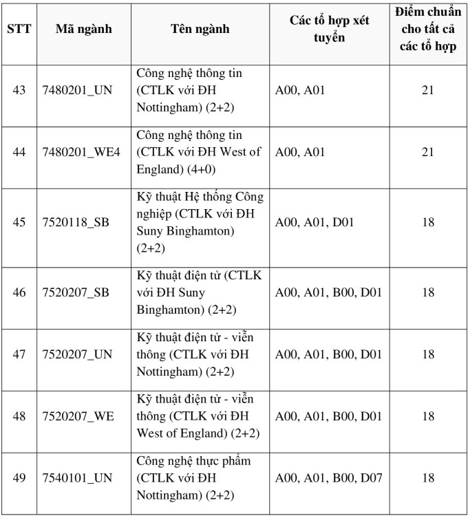 Benchmark scores of 7 member schools of Ho Chi Minh City National University - 12