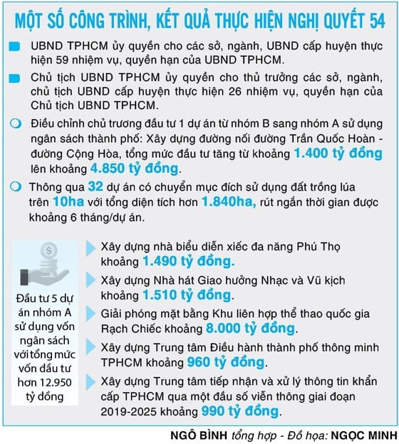 Chính sách đột phá, tạo động lực để TPHCM phát triển xứng tầm: Lan tỏa tích cực cho cả vùng kinh tế  ảnh 2