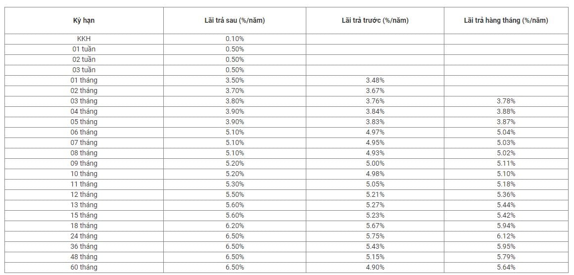 Самая высокая процентная ставка по МБ составляет 5,5%, когда клиенты размещают сбережения на 12 месяцев.