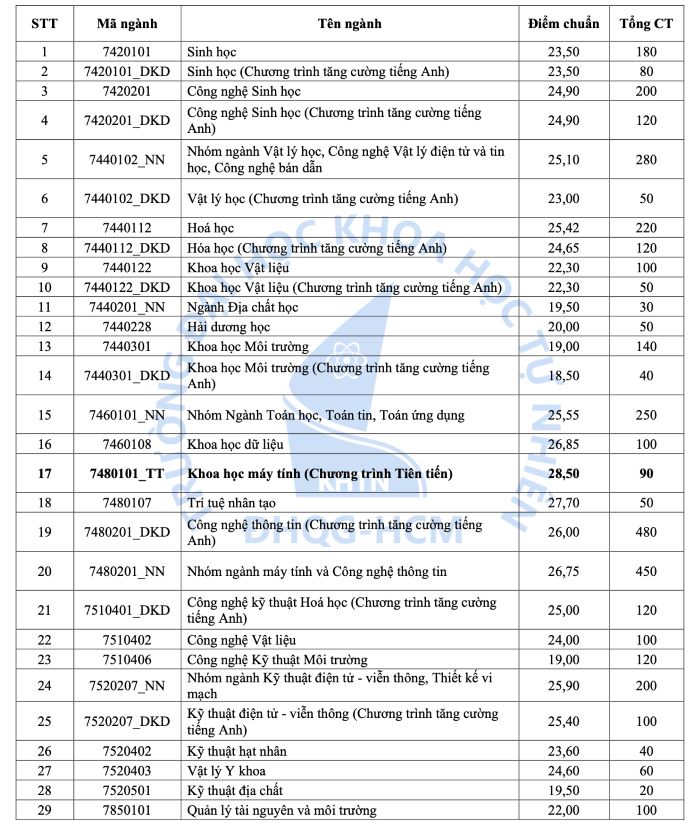 Ngành Trí tuệ nhân tạo có điểm chuẩn cao thứ hai tại Trường Đại học Khoa học tự nhiên (Đại học Quốc gia TPHCM) năm 2024. Ảnh: Nhà trường