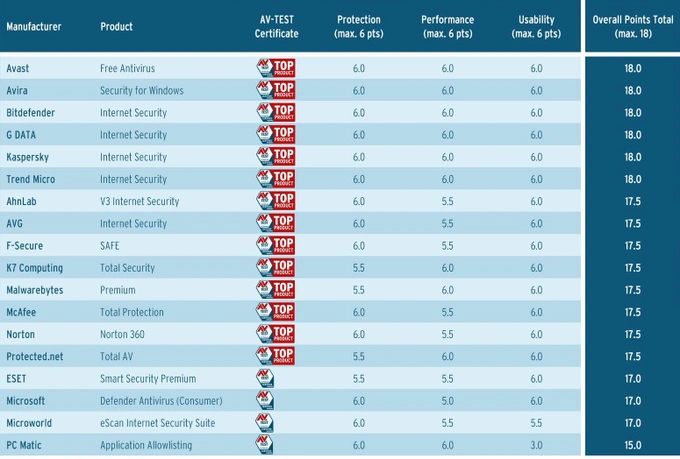 Điểm số 18 phần mềm bảo mật được AV-Test kiểm tra và đánh giá, với điểm số tối đa là 18