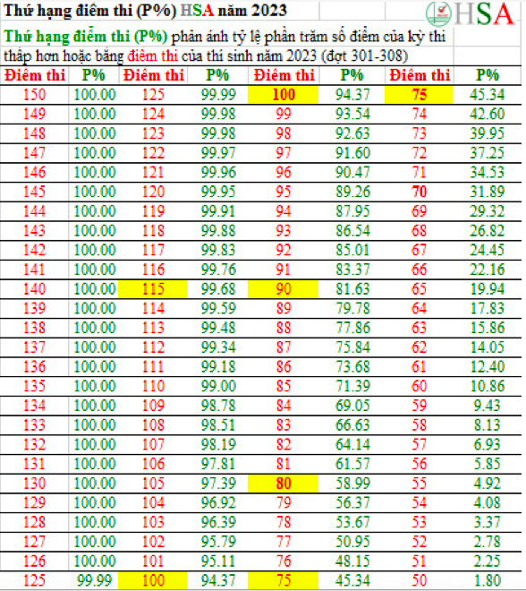 Kết quả kỳ thi đánh giá năng lực HSA: 42,3% đạt từ 80 điểm trở lên - Ảnh 2.