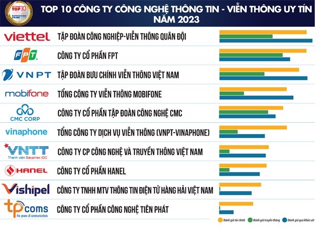 Doanh nghiệp công nghệ thông tin - viễn thông 'quay xe' về kỳ vọng tăng trưởng - Ảnh 2.