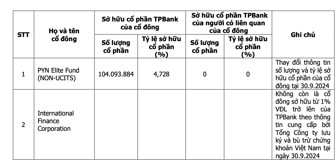 Biến động cổ đông ngoại tại TPBank- Ảnh 1.