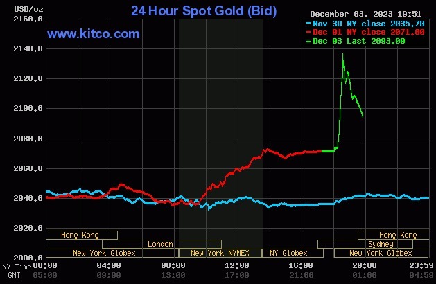 World gold prices skyrocketed at the opening session on the morning of December 4.