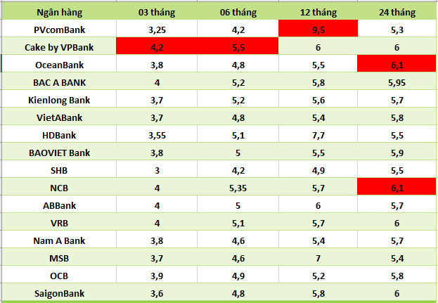 ธนาคารชั้นนำที่มีอัตราดอกเบี้ยสูงที่สุดในตลาดปัจจุบัน กราฟิก : ฮาวี