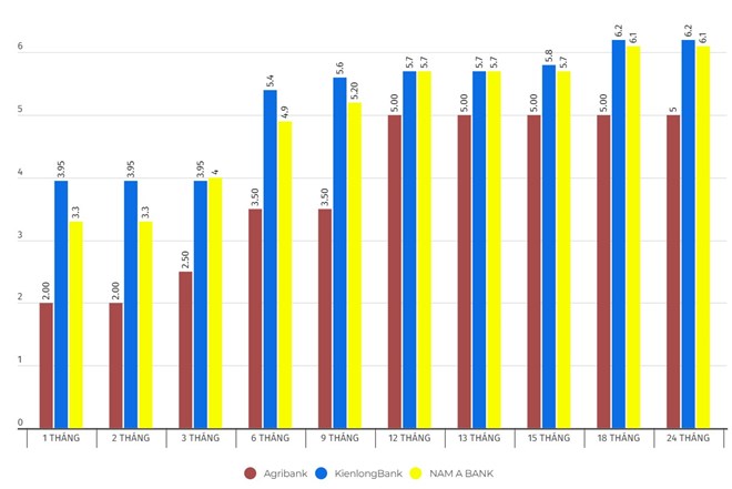 Сравните процентные ставки Agribank, KienlongBank и Nam A Bank: где сэкономить?