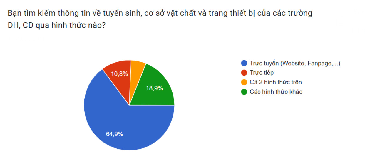 Nền tảng trực tuyến ảnh hưởng đến quyết định chọn trường ĐH của học sinh - Ảnh 1.