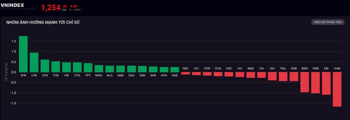 Chứng khoán tuần 4 – 8/11: VN-Index giằng co do “trống thông tin” tại vùng 1.250 - 1.270- Ảnh 1.