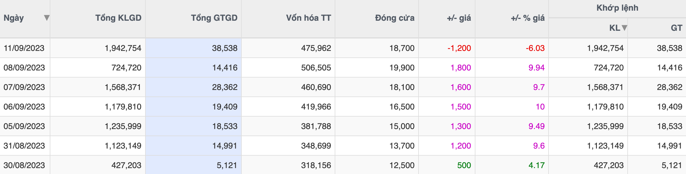 Finanzas - Banca - CMH Vietnam explica por qué las acciones tocaron techo durante 5 sesiones consecutivas