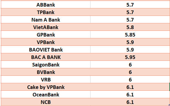 Comparez les taux d’intérêt bancaires les plus élevés pour une durée de 24 mois. Graphismes : Ha Vy