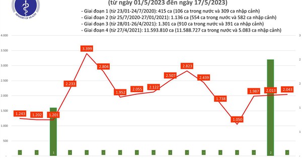 5월 17일 코로나19 확진자 2,043명 추가