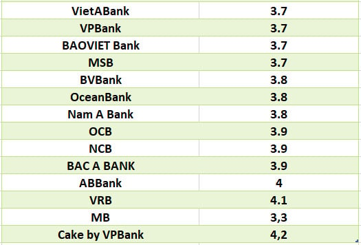 Vergleichen Sie die höchsten Bankzinsen für 3-Monats-Laufzeiten. Grafik: Ha Vy