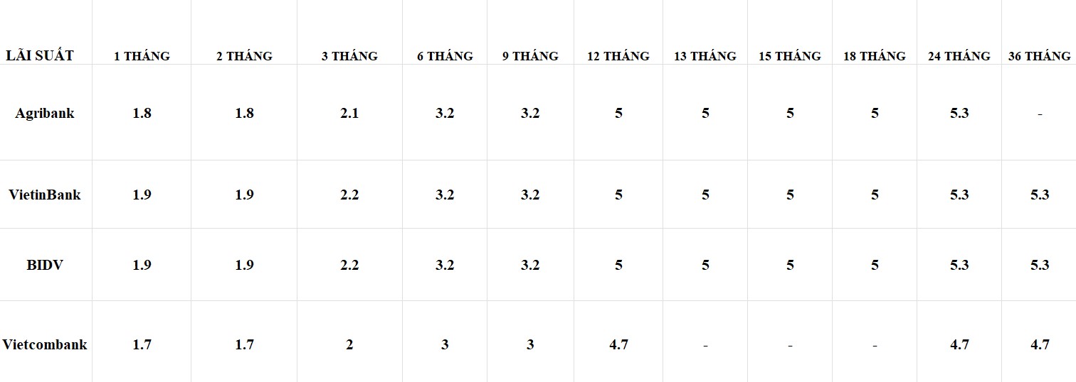 តារាងប្រៀបធៀបអត្រាការប្រាក់សម្រាប់លក្ខខណ្ឌផ្សេងៗនៅ Vietcombank, Agribank, VietinBank និង BIDV ។ ទិន្នន័យដែលបានកត់ត្រានៅថ្ងៃទី ២២ ខែមករា ឆ្នាំ ២០២៤។ ឯកតា៖%/ឆ្នាំ។ តារាង៖ ឃួង ឌុយ