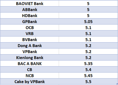 Vergleichen Sie die höchsten Bankzinsen für eine Laufzeit von 6 Monaten. Grafik: Ha Vy