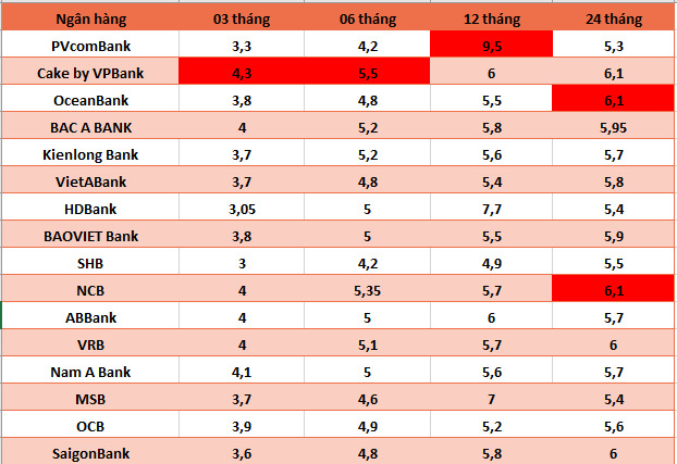 Top ngân hàng có lãi suất cao trên thị trường ngày 27.8. Bảng: Hà Vy