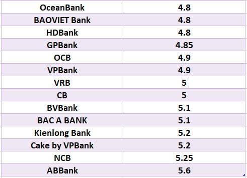 So sánh lãi suất ngân hàng cao nhất ở kỳ hạn 6 tháng. Đồ họa: Hà Vy