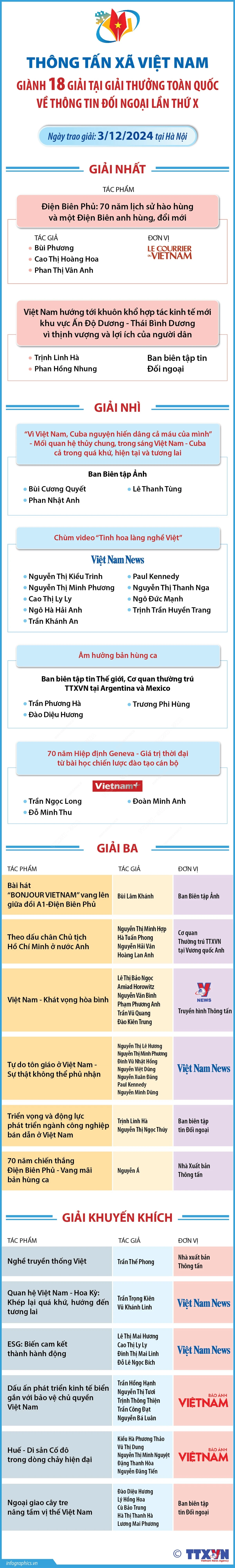 vna_potal_thong_tan_xa_viet_nam_gianh_18_giai_tai_giai_thuong_toan_quoc_ve_thong_tin_doi_ngoai_lan_thu_x_7737181.jpg