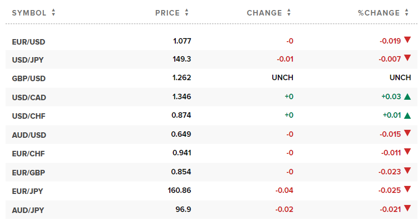 Tỷ giá USD hôm nay. Ảnh: CNBC