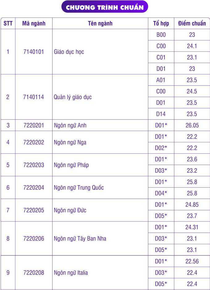 Benchmark scores of 7 member schools of Ho Chi Minh City National University - 3