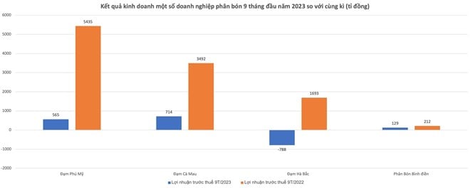 Phu My Fertilizer's profit decreased by more than 4,800 billion VND, Ha Bac Fertilizer was immersed in losses.