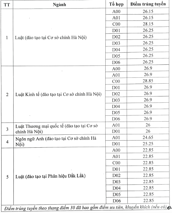 Điểm chuẩn Trường ĐH Luật Hà Nội, Trường ĐH Hà Nội- Ảnh 2.