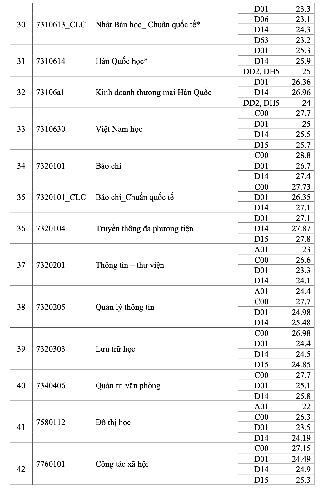 Điểm chuẩn 2024 của Trường ĐH Khoa học Xã hội và Nhân văn TP HCM cao ngất ngưởng- Ảnh 4.