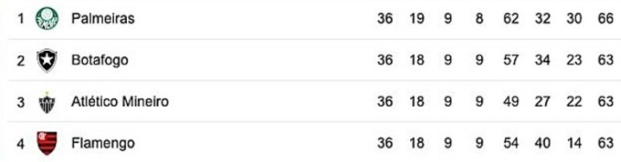 ตารางคะแนนการแข่งขันชิงแชมป์ประเทศบราซิล 4 อันดับแรก