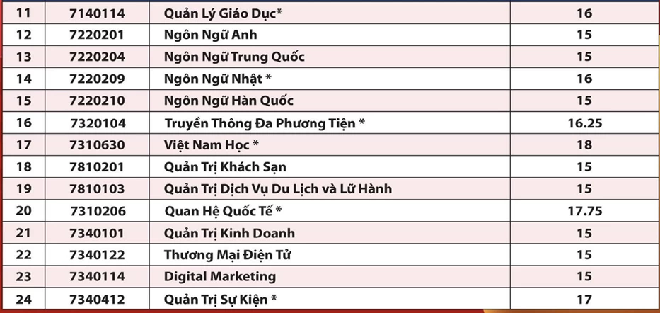 Điểm chuẩn của các trường đại học trong cả nước