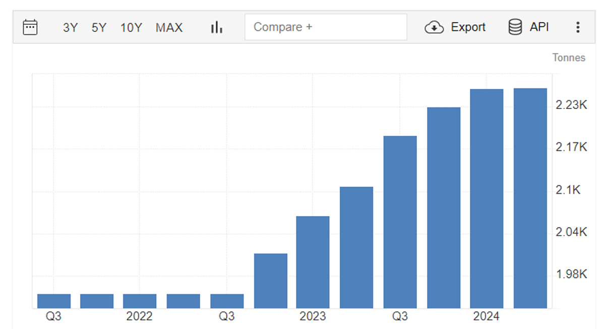 dutruvangTrungQuoc2024H1 TradingEconomic.gif