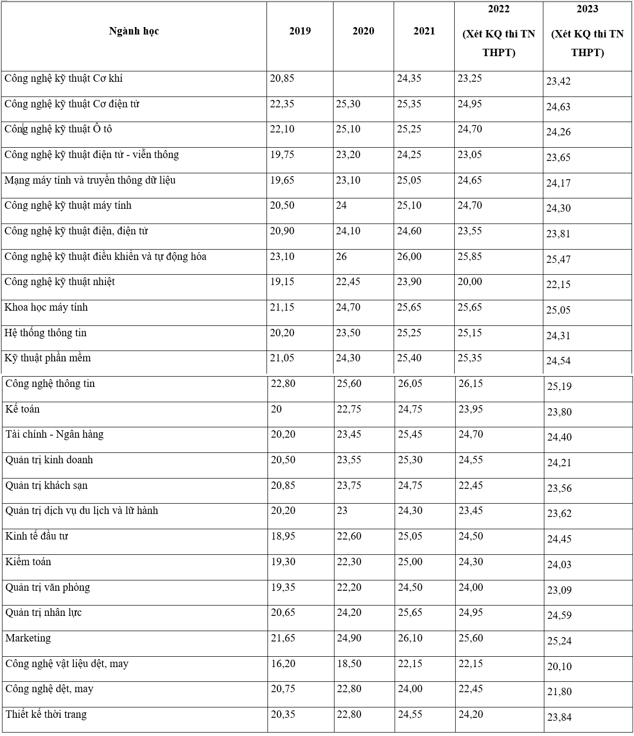 Puntuaciones de referencia de la Universidad Industrial de Hanoi de los últimos 5 años: 1