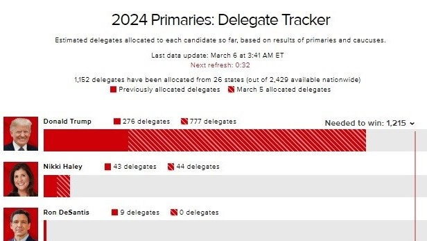 Primera derrota de dos candidatos Donald Trump y Joe Biden, ¿quién está a punto de llegar a la meta?