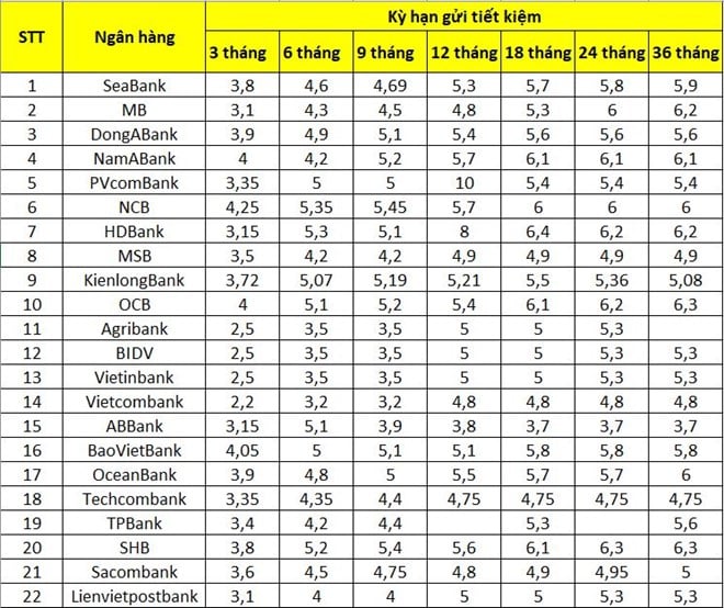 Trọn bộ những ngân hàng có lãi suất cao nhất đầu tháng 1.2024