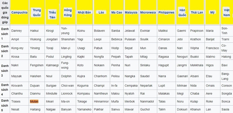 Ai đã đặt tên cho những cơn bão và tại sao lại là bão TRAMI chứ không phải tên khác? - Ảnh 1.