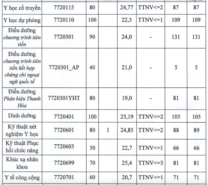 Hanoi Medical University's highest benchmark score is 27.73 - 1