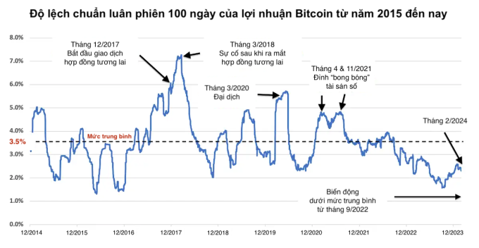 Bitcoin đang biến động với biên độ thấp hơn mức trung bình từ cuối năm 2022 đến nay. Nguồn: DataTrek Research