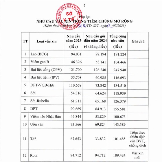 Hô-Chi-Minh-Ville a besoin de plus de 17 millions de doses de vaccin pour le programme de vaccination élargi, figure 1