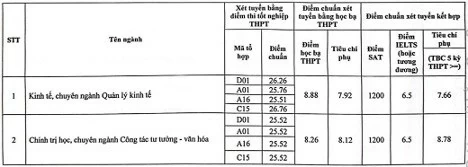 Điểm chuẩn ngành Báo chí, Truyền thông cao 'ngất ngưởng'