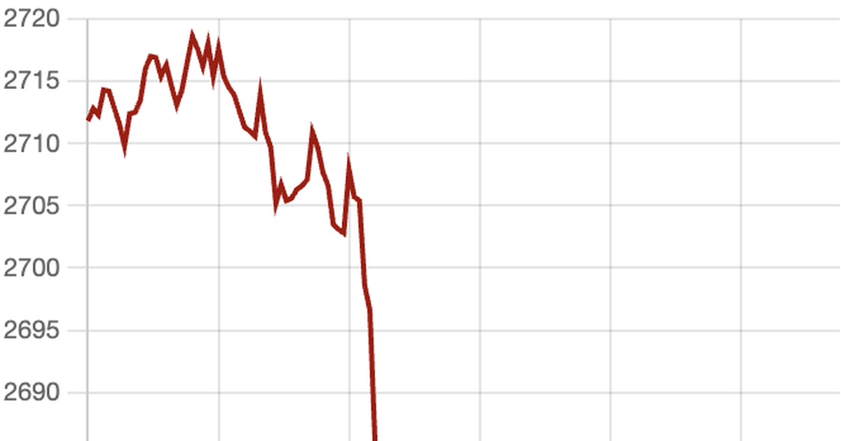 Giá vàng giảm sốc, xuyên thủng ngưỡng 2.700 USD/ounce