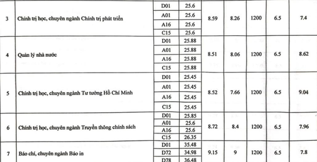 Điểm chuẩn học viện Báo chí và Tuyên truyền cao nhất 28,25 ảnh 2