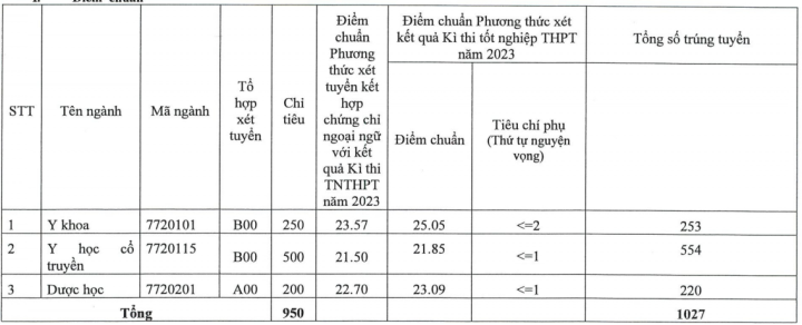 Benchmark 2023 der Vietnamesischen Akademie für Traditionelle Medizin.