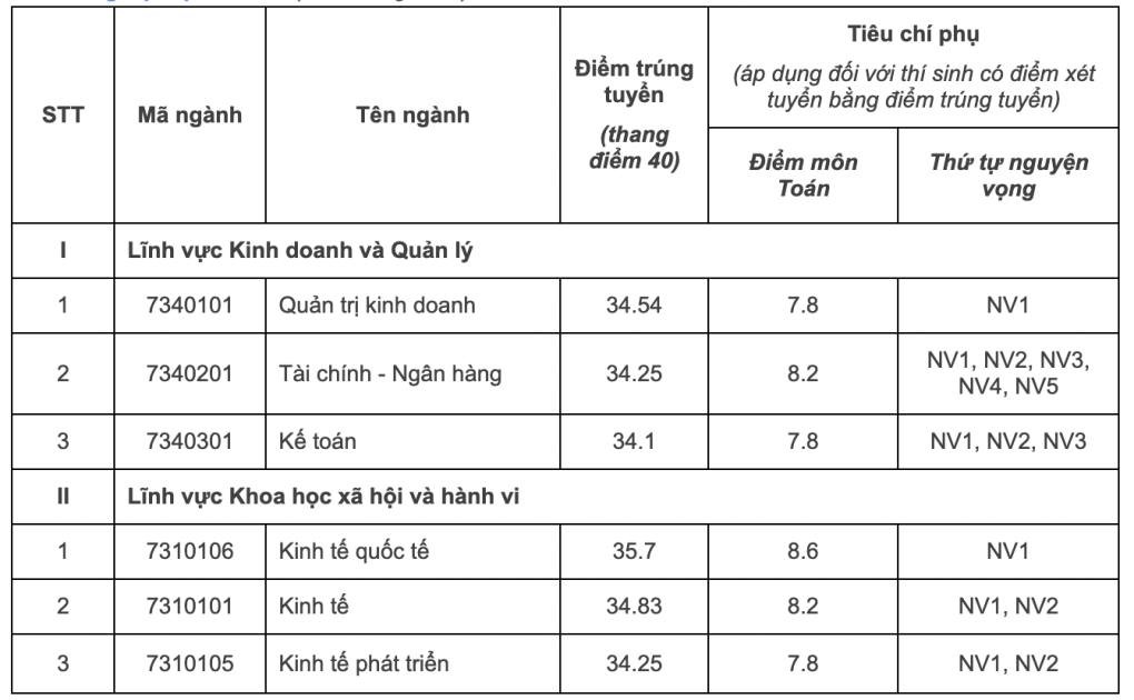 Cập nhật điểm chuẩn các trường đại học