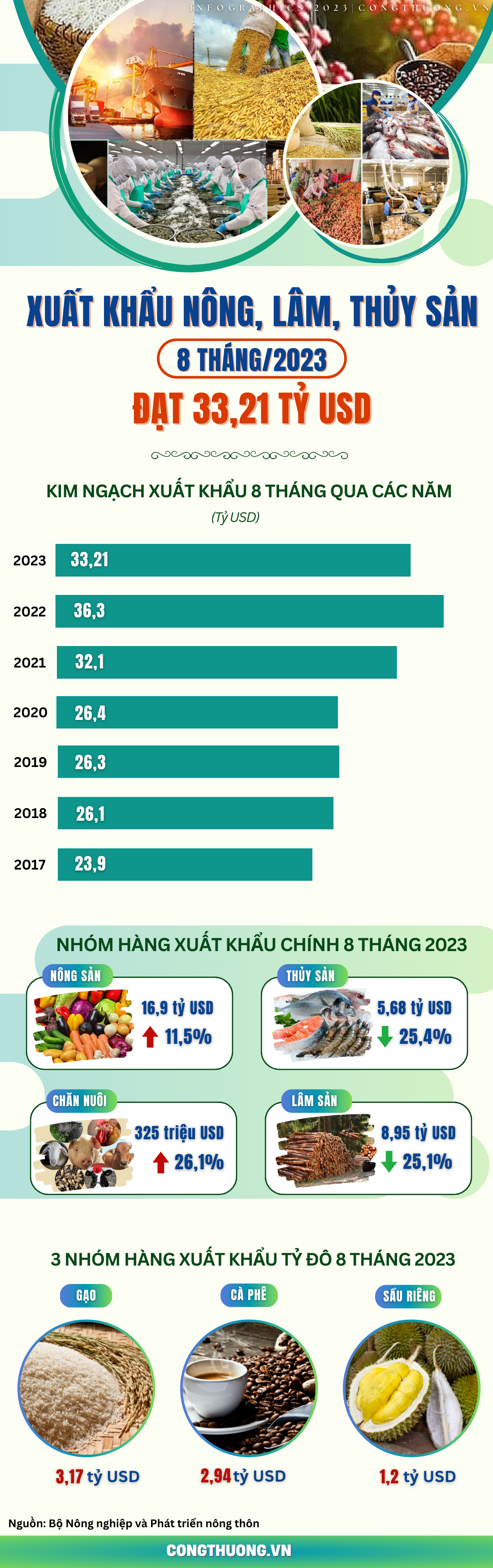 Infografiken | In den ersten acht Monaten des Jahres 2023 erreichten die Exporte im Bereich Agrar-, Forst- und Fischereiprodukte fast 33,21 Milliarden USD.