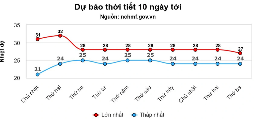 Oi nóng lan rộng khắp miền Bắc, nồm ẩm trở lại - 1