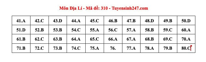 Thi tốt nghiệp THPT 2024: Đáp án tham khảo môn Địa lý