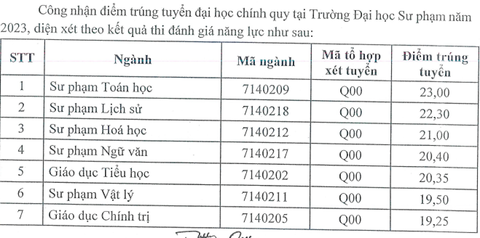 The highest benchmark score for Thai Nguyen University of Education in 2023 is nearly 29 points - 2