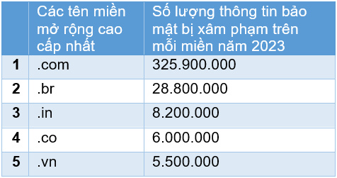 Thống kê số lượng thông tin bảo mật bị xâm phạm trên mỗi miền năm 2023