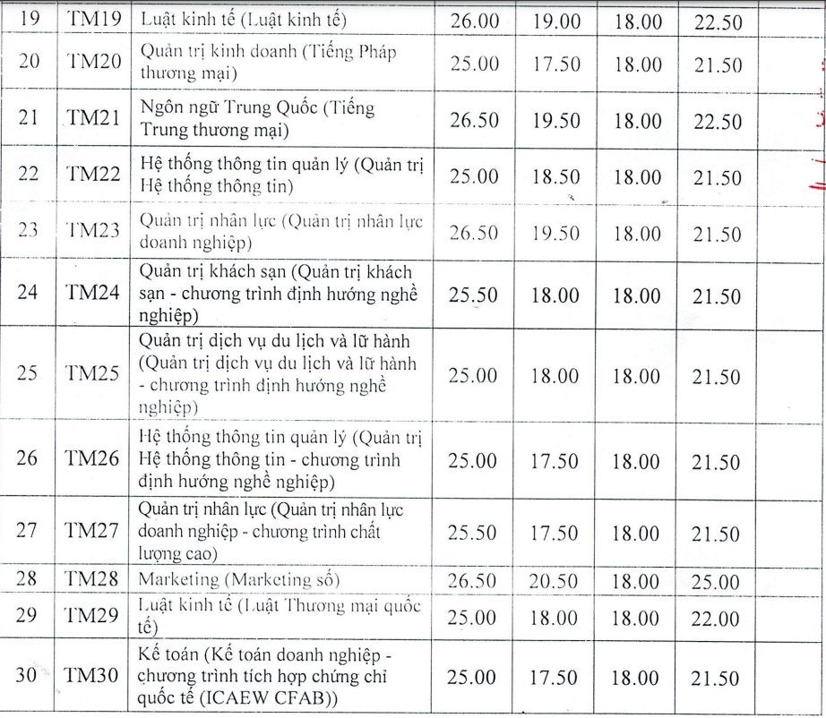 Điểm chuẩn học bạ vào Trường ĐH Thương mại cao nhất 27,5