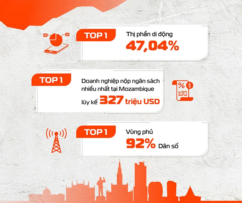 قيمة Movitel - العلامة التجارية Viettel في موزمبيق: أكثر من مجرد مشغل شبكة